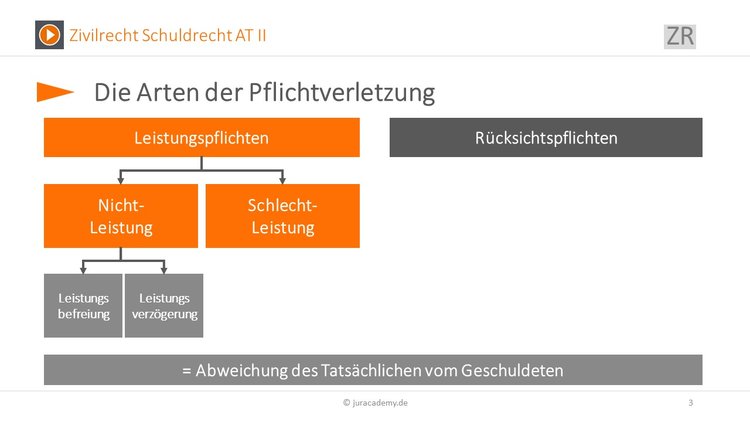 arten-der-pflichtverletzung Bitte Beschreibung eingeben