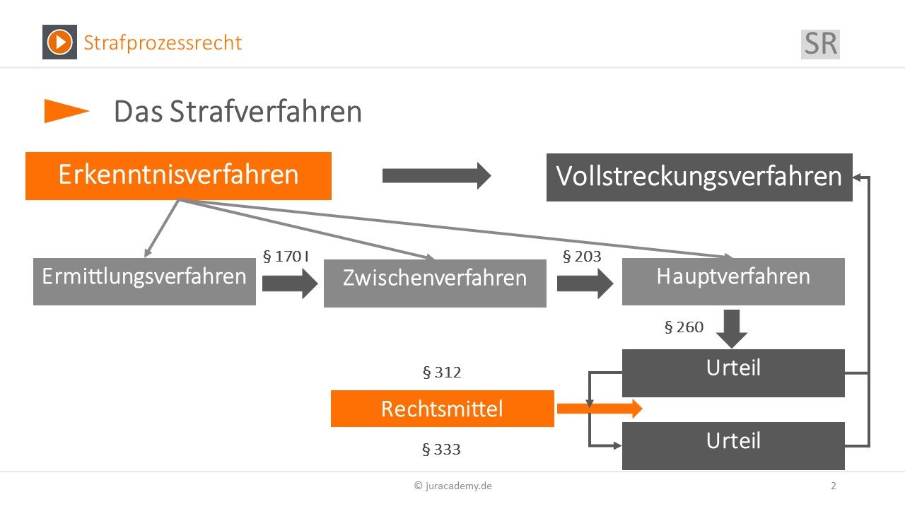 Erkenntnisverfahren - Überblick über das Strafverfahren