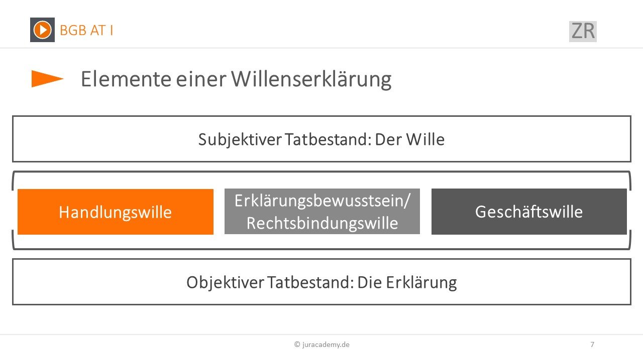 Willenserklärung Übersicht-Begriff, Elemente, Auslegung