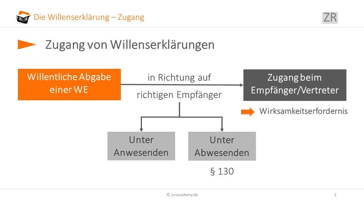 zugang-einer-willenserklaerung-unter-abwesenden image