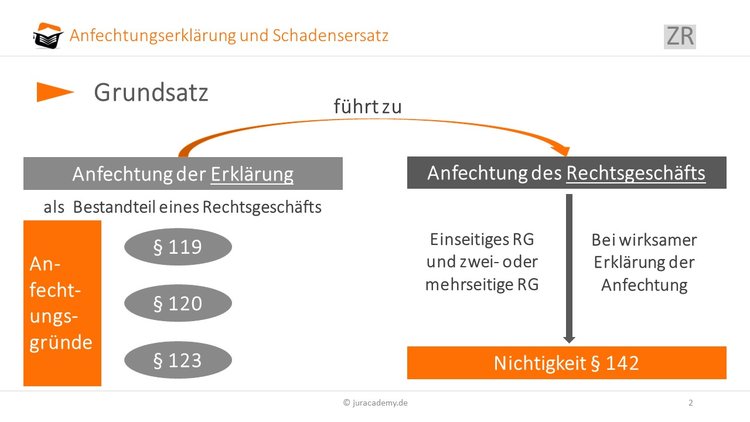 anfechtungserklaerung-und-rechtsgeschaeft image