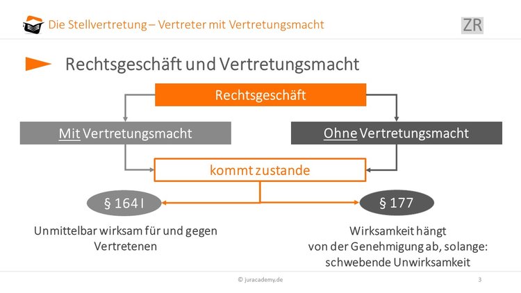 Passive stellvertretung