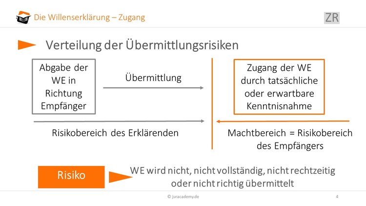übermittlungsrisiken-bei-der-abgabe-einer-willenserklaerung image