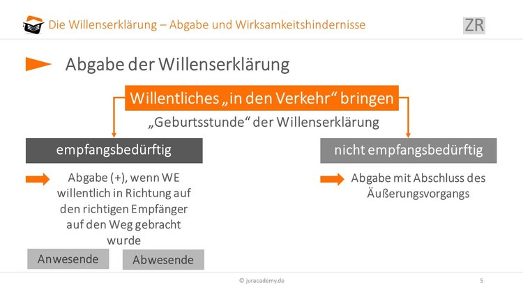 abgabe-der-willenserklaerung image