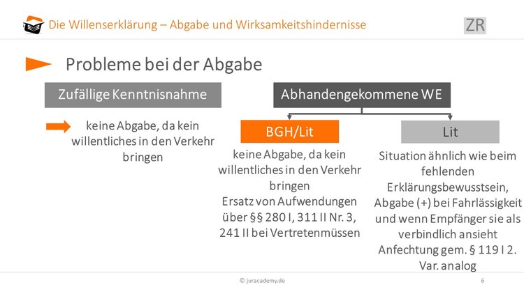 probleme-bei-der-abgabe-der-willenserklaerung image
