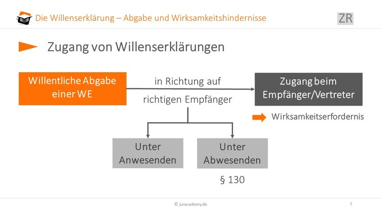 zugang-von-willenserklaerungen image