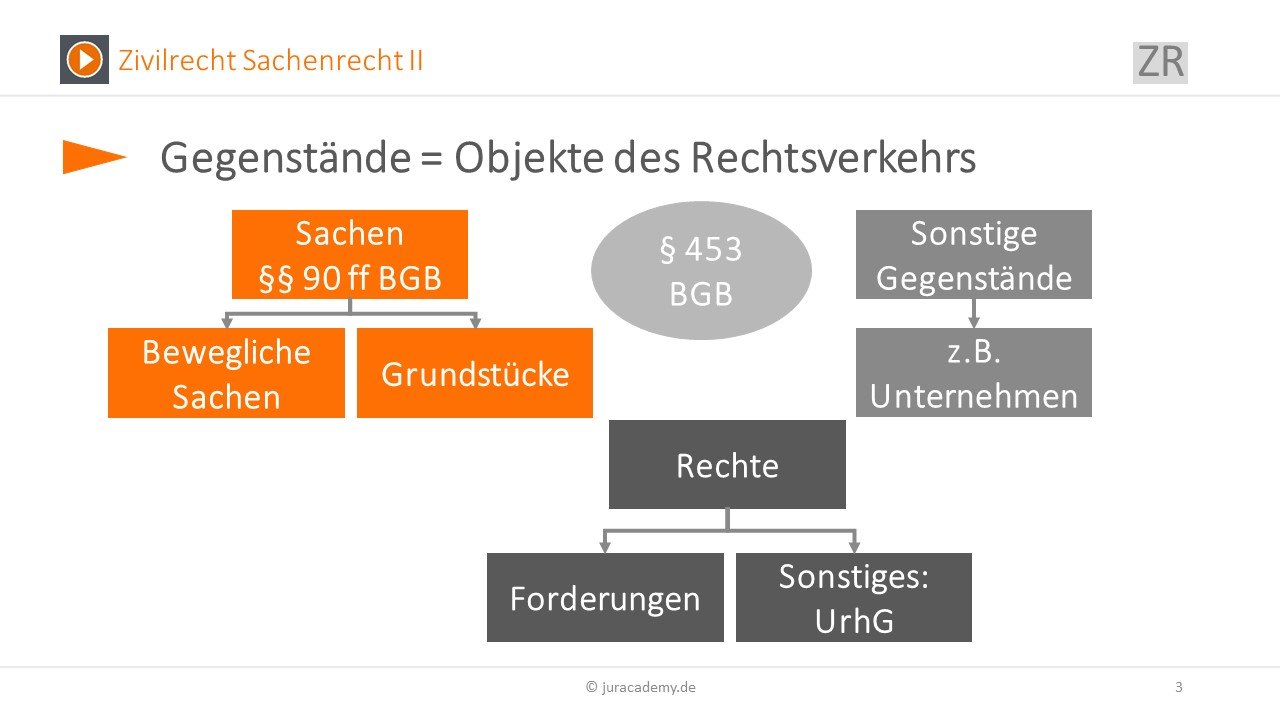 Sachenrechtliche Grundbegriffe - Sachenrecht 2