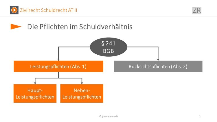 pflichten-im-schuldverhaeltnis Bitte Beschreibung eingeben