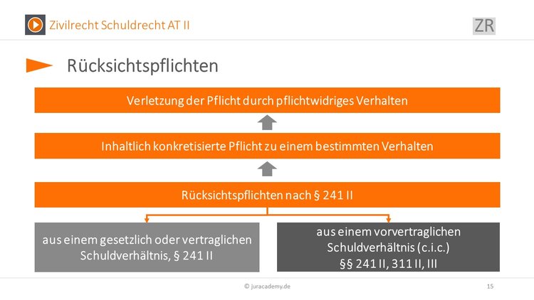 ruecksichtspflichten Bitte Beschreibung eingeben