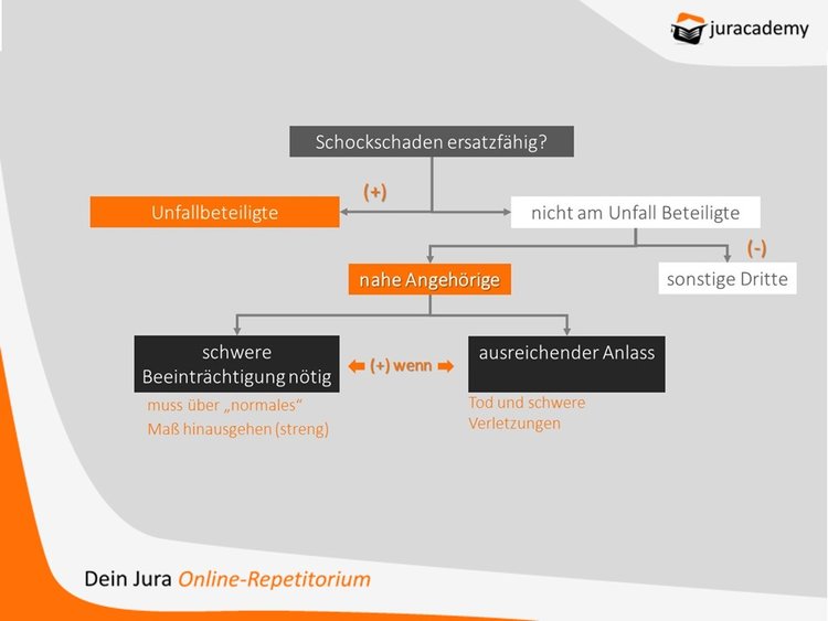 Wann sind sog. Schockschäden ersatzfähig?