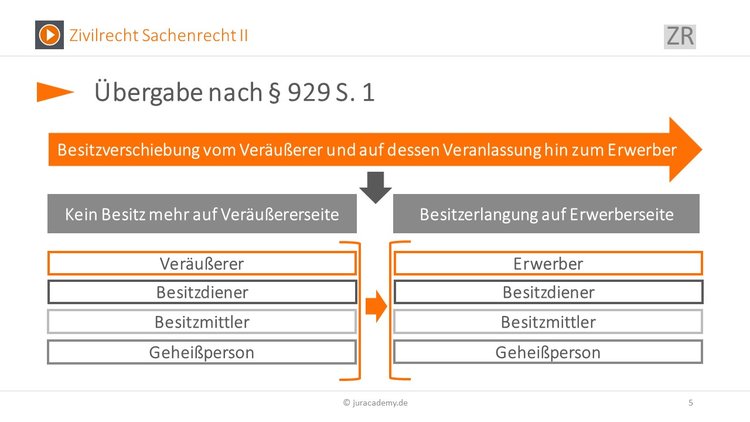 Eigentumsubertragung An Beweglichen Sachen