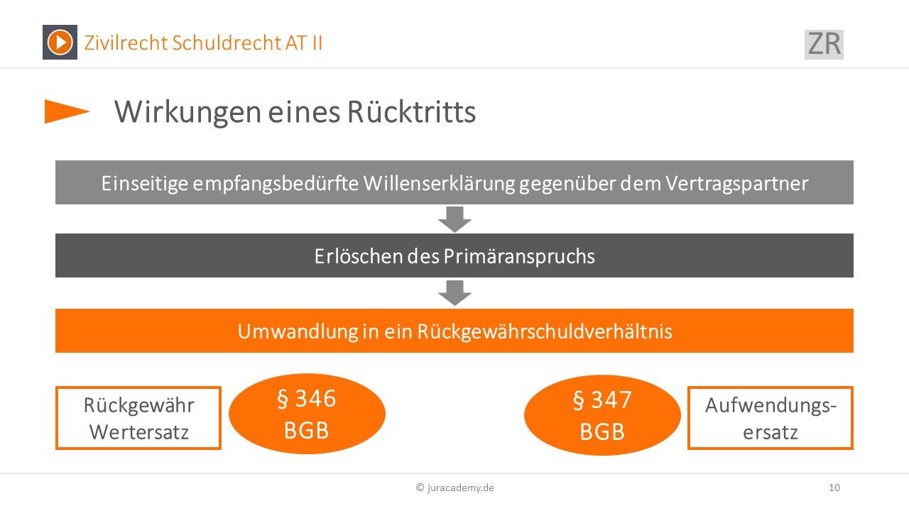 Wertersatz widerruf schema