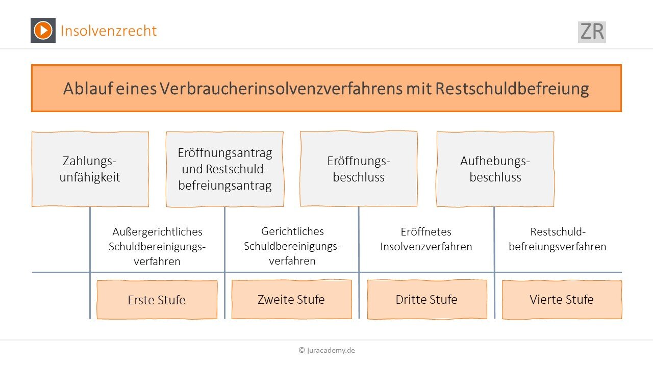 3. Übersicht zum Verfahrensablauf Insolvenzrecht