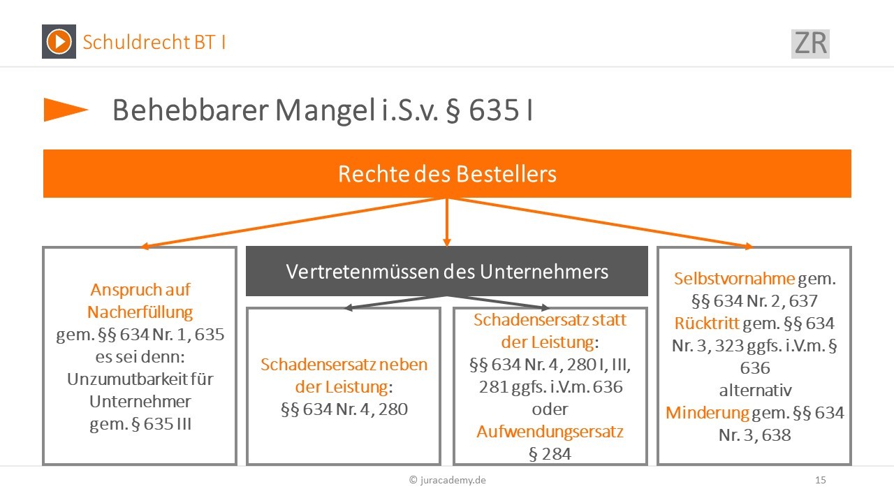 Werkvertrag - Rechte Besteller bei mangelhaftem Werk