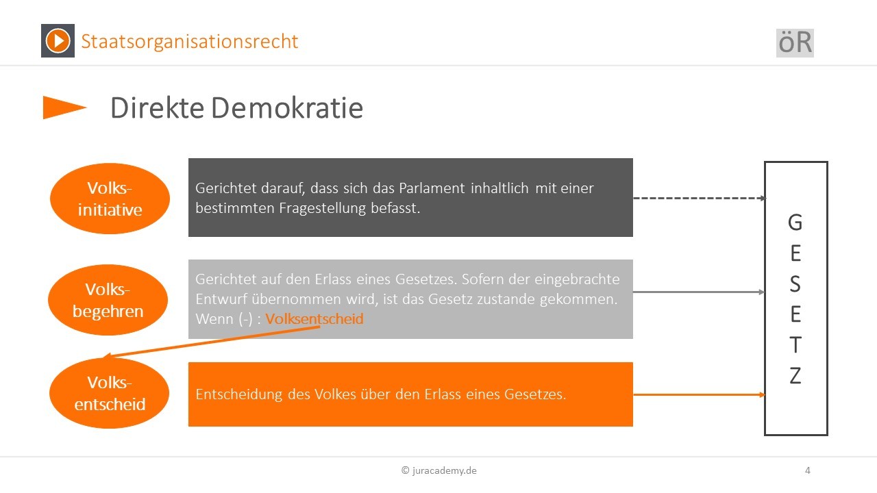 Direkte Und Indirekte Demokratie Unterschied Das Demokratieprinzip - Staatsorganisationsrecht