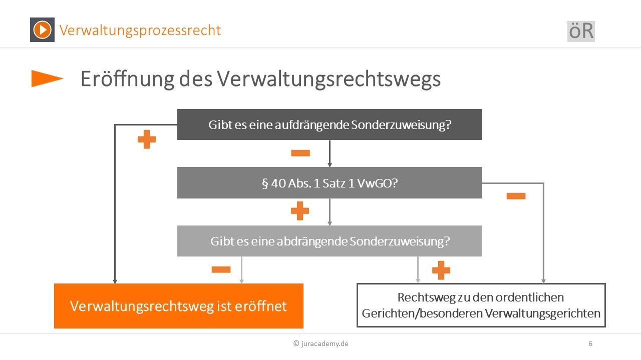 Öffentliche Sachen und deren Benutzung Verwaltungsrecht # 14 - 5 Minuten Jus